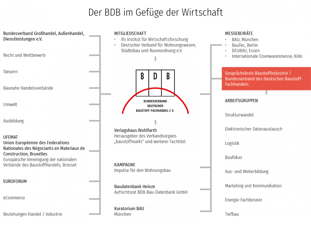 BDB im Gefüge der Wirtschaft