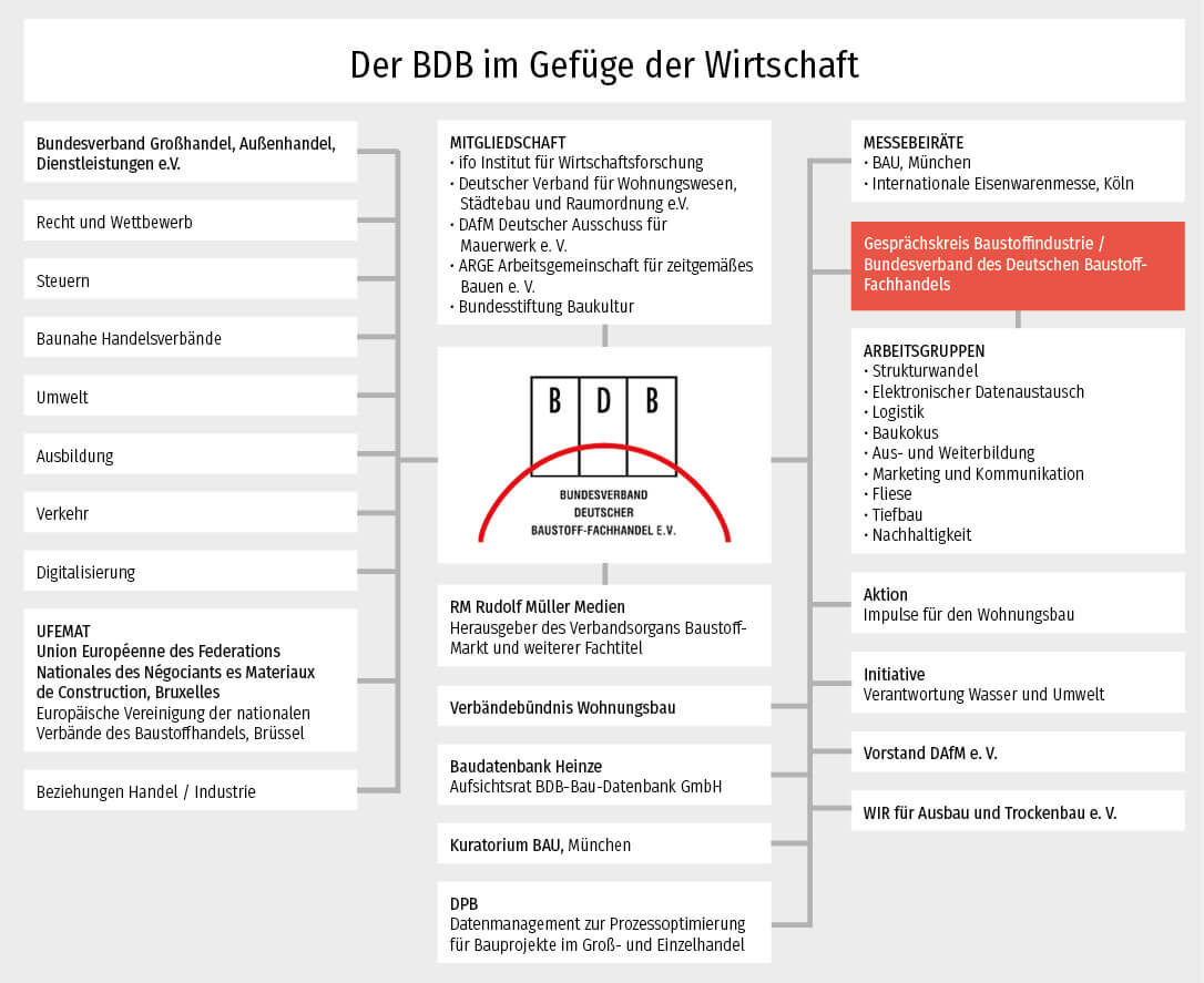 BDB im Gefüge der Wirtschaft